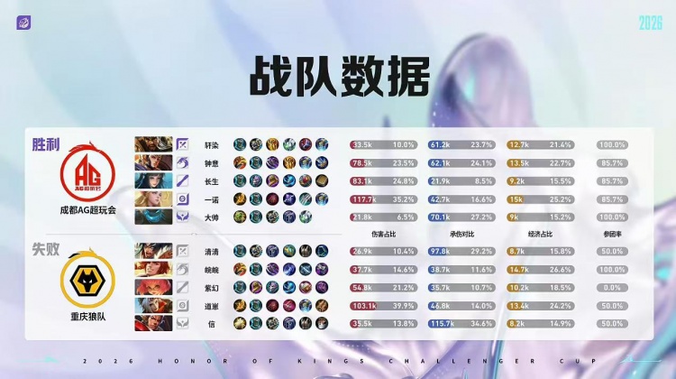 🎮AG完全体鏖战破局复仇狼队 AG 4-3 狼队顺利杀入胜决！