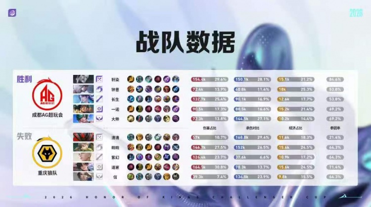 🎮AG完全体鏖战破局复仇狼队 AG 4-3 狼队顺利杀入胜决！