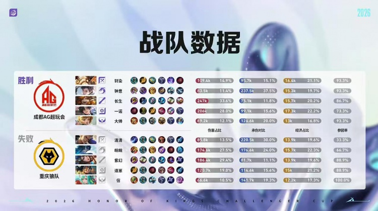🎮AG完全体鏖战破局复仇狼队 AG 4-3 狼队顺利杀入胜决！