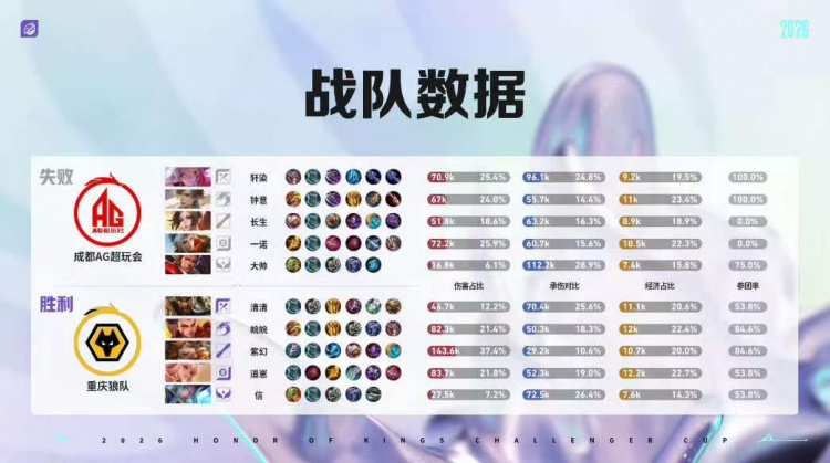 🎮AG完全体鏖战破局复仇狼队 AG 4-3 狼队顺利杀入胜决！