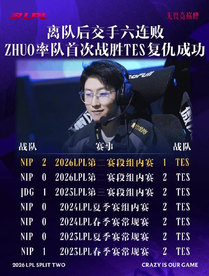 【万博电竞】Zhuo离开TES后首次战胜TES，此前大场0胜7负