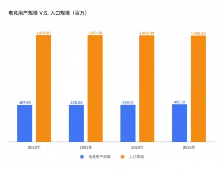 【蜗牛电竞】报告称中国电竞用户数占总人口比例超35%，青年人群比例接近60%