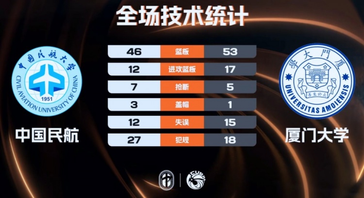 【球迷关注】厦门大学力克中国民航 兰皓翔20+14 王维越31+10 崔雍鑫2⚽4+9+7(图3) undefined