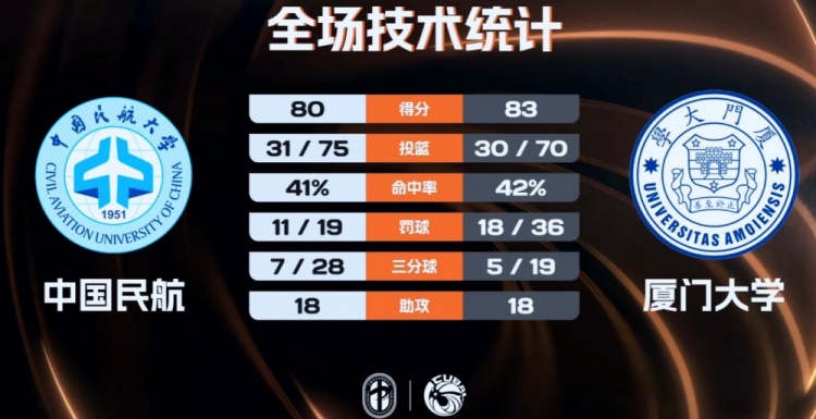 【球迷关注】厦门大学力克中国民航 兰皓翔20+14 王维越31+10 崔雍鑫2⚽4+9+7(图2) undefined