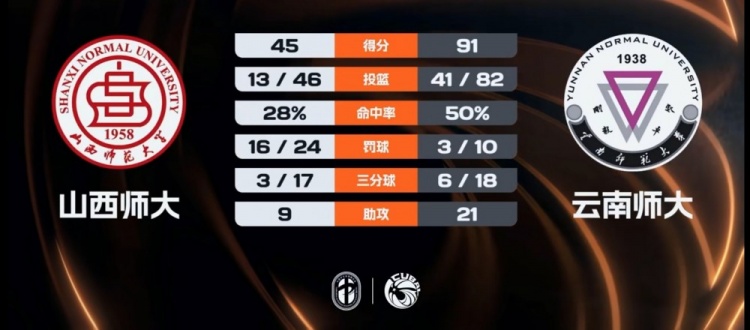 【你怎么看？】云南师大46分大胜山西师大 陈昱豪21+11+5+8断 皮昌盛10+8(图1)