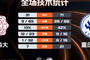 重庆文理40分大胜西电科大取2连胜 木乃布合16分8板 程千曜15分