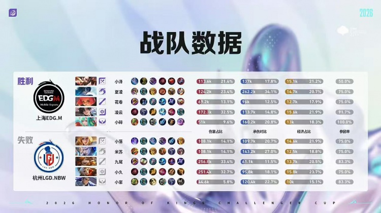 🎮独家边核打法!LGD边路制胜轻取EDG杀入四强 LGD 4-1 EDG