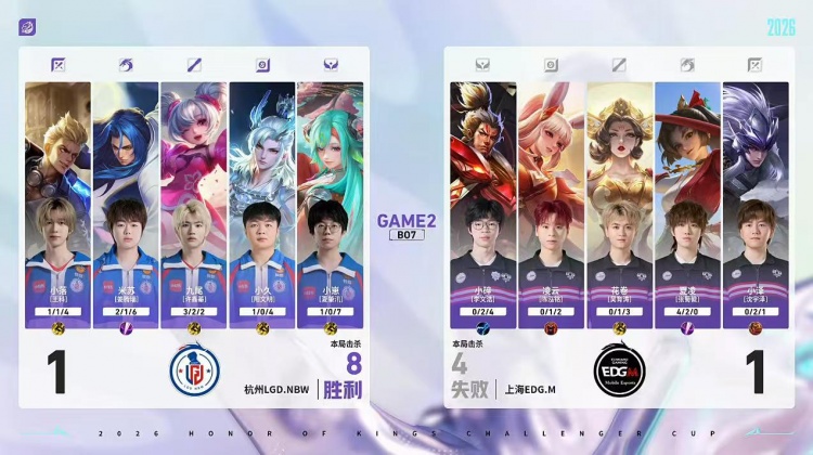 🎮独家边核打法!LGD边路制胜轻取EDG杀入四强 LGD 4-1 EDG