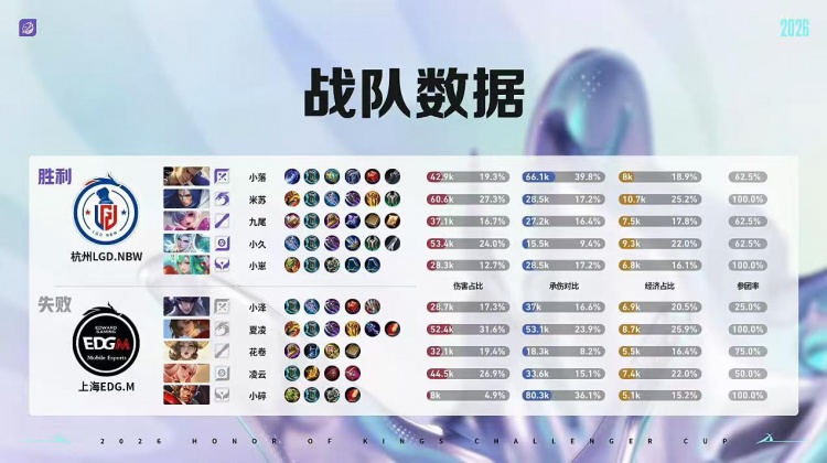 🎮独家边核打法!LGD边路制胜轻取EDG杀入四强 LGD 4-1 EDG