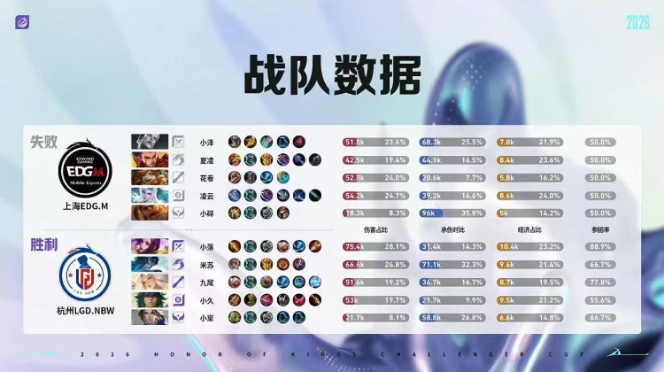 🎮独家边核打法!LGD边路制胜轻取EDG杀入四强 LGD 4-1 EDG