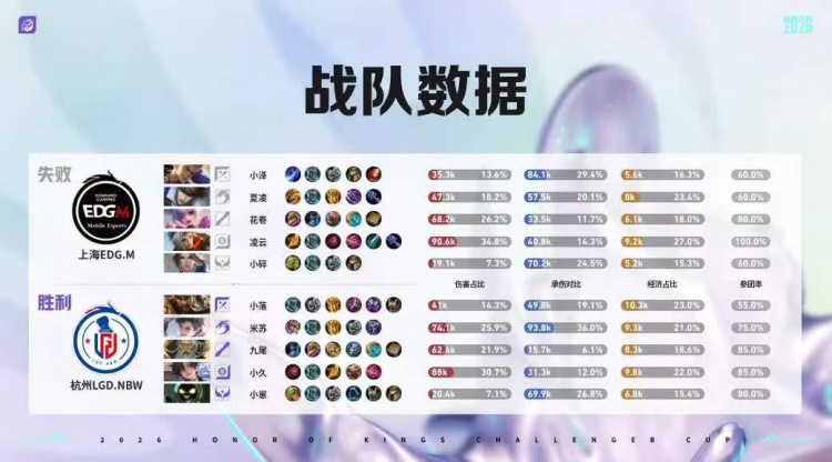 🎮独家边核打法!LGD边路制胜轻取EDG杀入四强 LGD 4-1 EDG