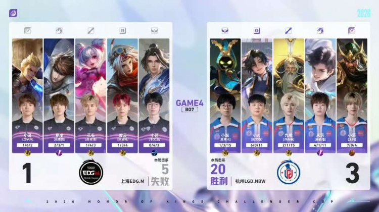 🎮独家边核打法!LGD边路制胜轻取EDG杀入四强 LGD 4-1 EDG