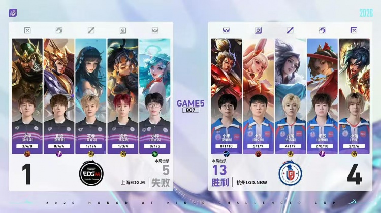 🎮独家边核打法!LGD边路制胜轻取EDG杀入四强 LGD 4-1 EDG
