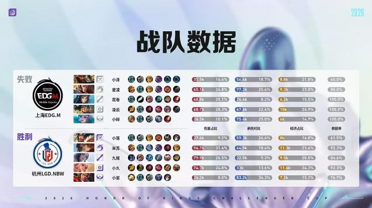 🎮独家边核打法!LGD边路制胜轻取EDG杀入四强 LGD 4-1 EDG