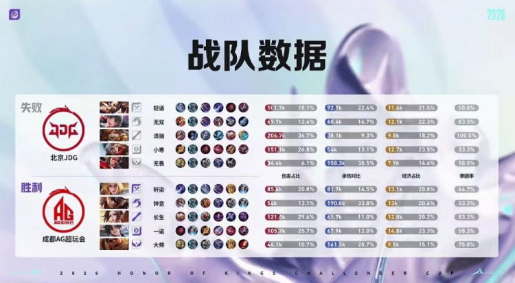 🎮成都AG归来！AG鏖战七局战胜JDG成功挺进决赛 AG 4-3 JDG