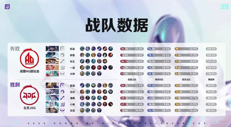 🎮成都AG归来！AG鏖战七局战胜JDG成功挺进决赛 AG 4-3 JDG