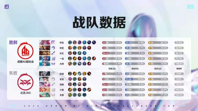 🎮成都AG归来！AG鏖战七局战胜JDG成功挺进决赛 AG 4-3 JDG