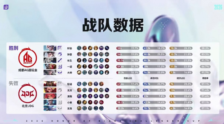 🎮成都AG归来！AG鏖战七局战胜JDG成功挺进决赛 AG 4-3 JDG