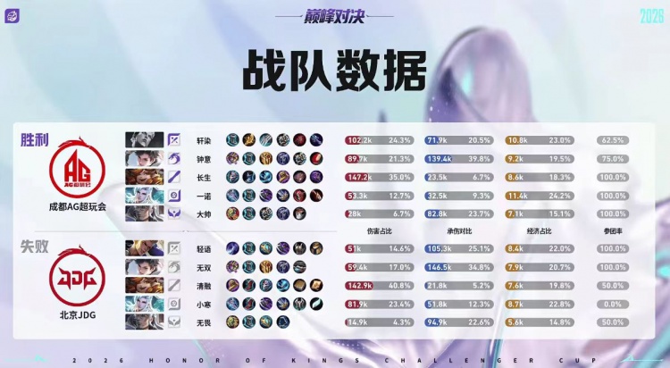 🎮成都AG归来！AG鏖战七局战胜JDG成功挺进决赛 AG 4-3 JDG