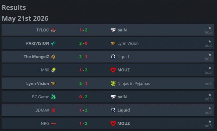 CAC第二日赛果:TYLOO&LVG双双出局 猎鹰将与Legacy争夺四强席位