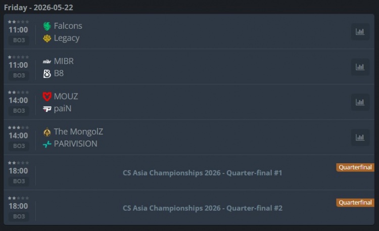 CAC第二日赛果：TYLOO&LVG双双出局 猎鹰将与Legacy争夺四强席位