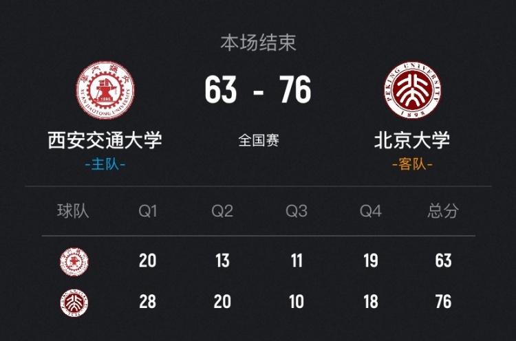 [赛前必读]北京大学女篮轻取西安交大晋级12强 王家绘19+14 赵婧涵18+9⬆️(图1)