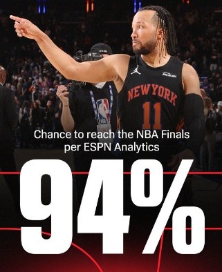 2-0领先骑士！尼克斯晋级总决赛的最新概率高达94%