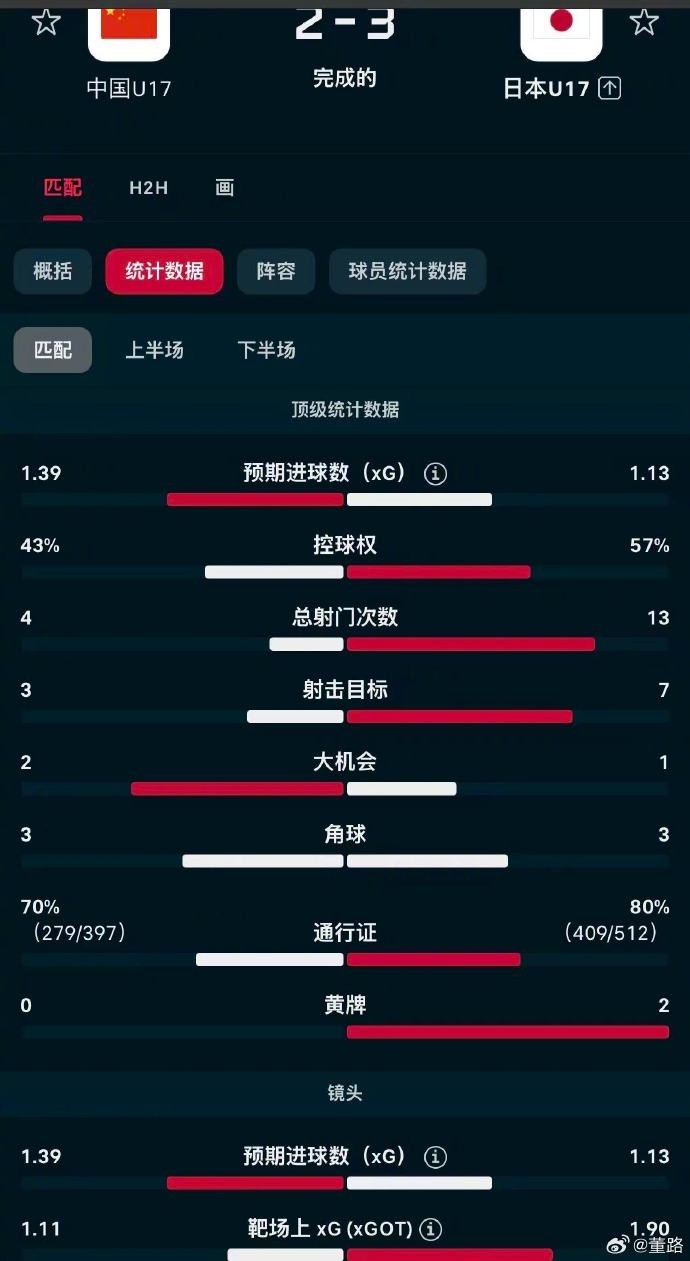 【体育有料】董路谈U17国足角球:6场比赛40个角球0进球,毫无战术设计和变化(图2) 【体育有料】董路谈U17国足角球:6场比赛40个角球0进球,毫无战术设计和变化(图2)