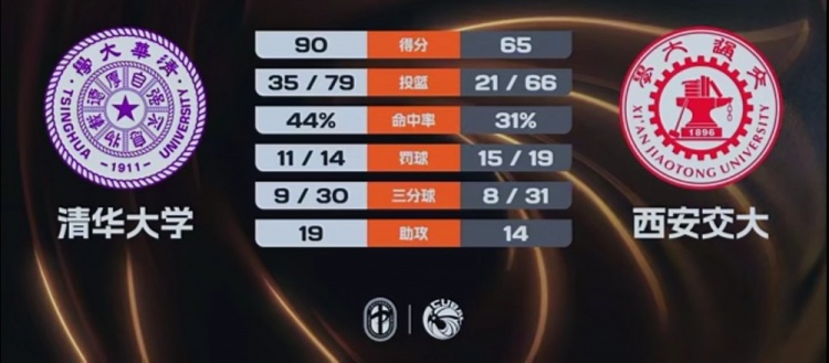 [篮球]清华大学5人得分上双轻取西安交大 张涛15+12 李嘉琳16分(图1)