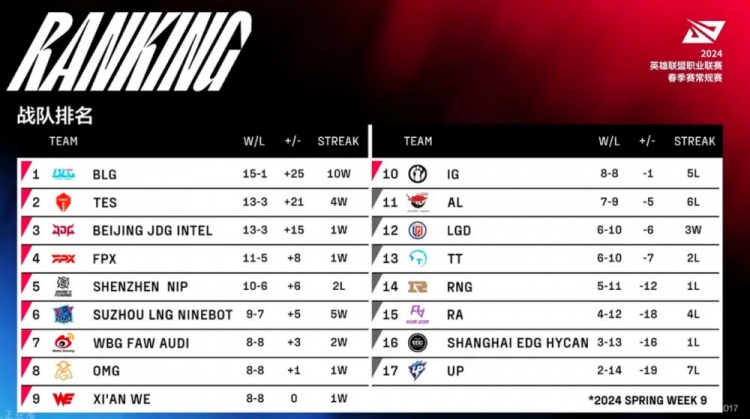 网友犀利回顾Breathe、Wei上次合作战绩:RNG 5-11位列倒数第四
