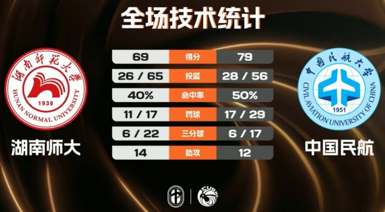 [球迷看点]中国民航爆冷击败湖南师大 王维越24分9板5断 常海鹏17分12板(图1)
