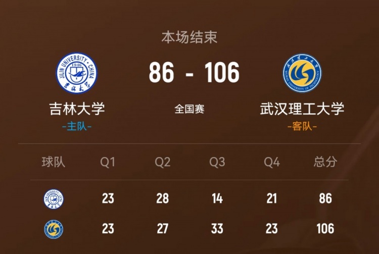 [好看推荐]武汉理工轻取吉林大学 韩雨琛30+11 张智博28分 方伯杨25+7+5(图1)