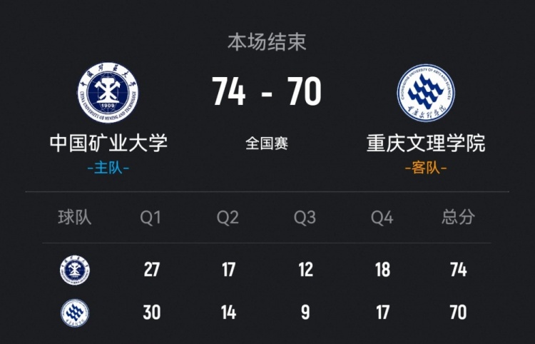 【值得一看】中国矿大力克重庆文理 王志楠19+9 艾渝18分 杨伟斌18+14(图1)