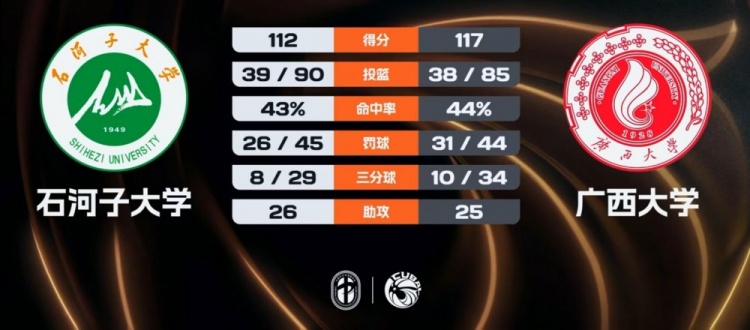 [精彩资讯]广西大学加时力克石河子大学 阿克力空砍58+11+9 李汶骏38分(图1)