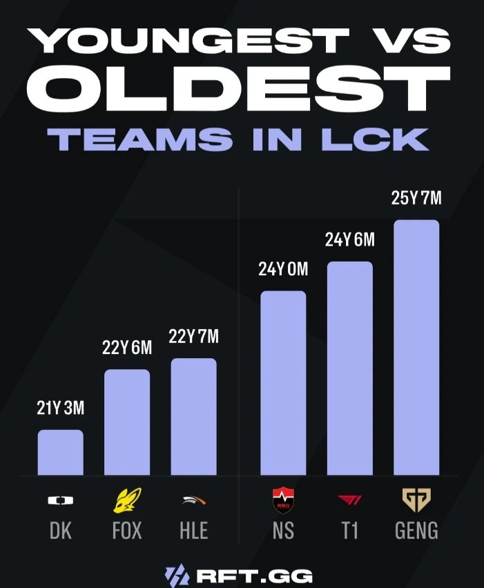 LCK战队平均年龄：GEN & T1年龄最大；DK平均仅21岁最小【球盟会】