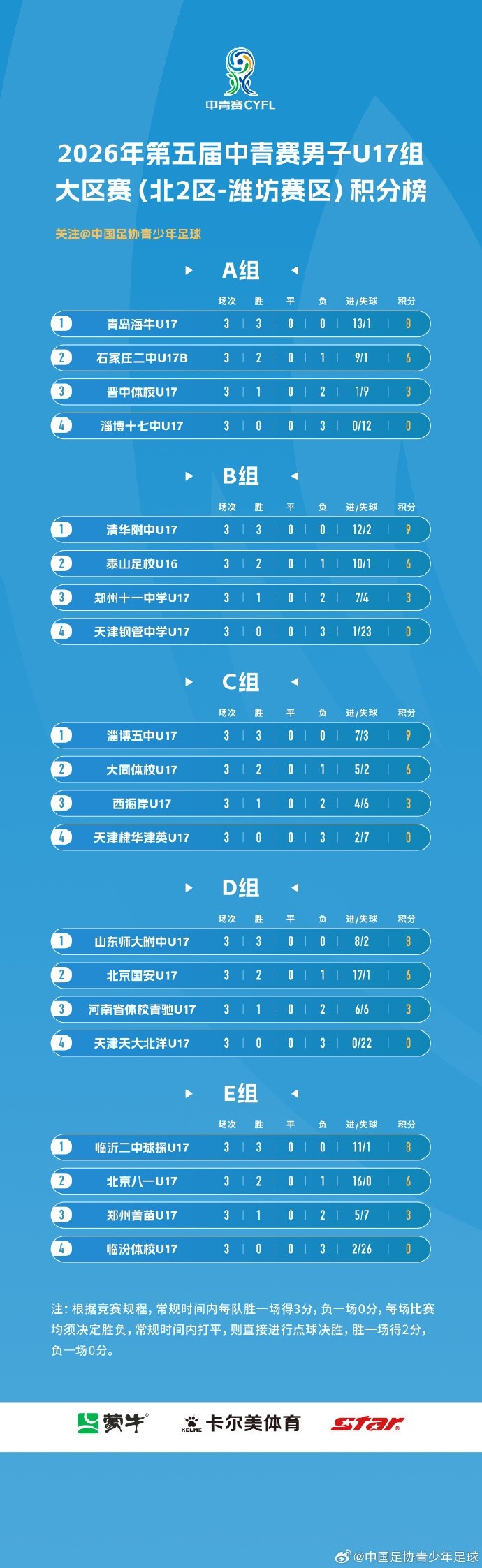 中青赛男子U17组大区赛（北2区）潍坊赛区积分榜和排位赛赛程表