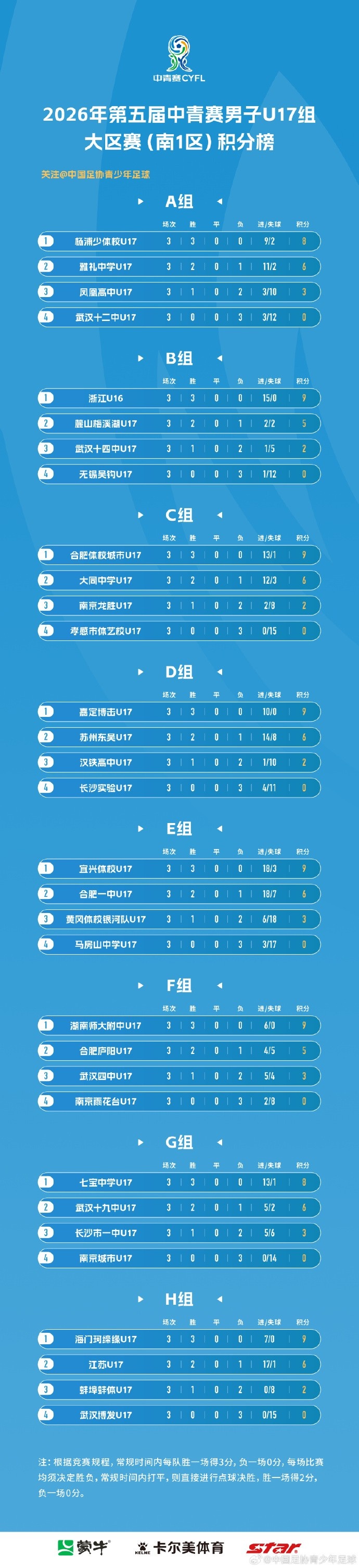 中青赛男子U17组大区赛（南1区）积分榜和排位赛赛程表