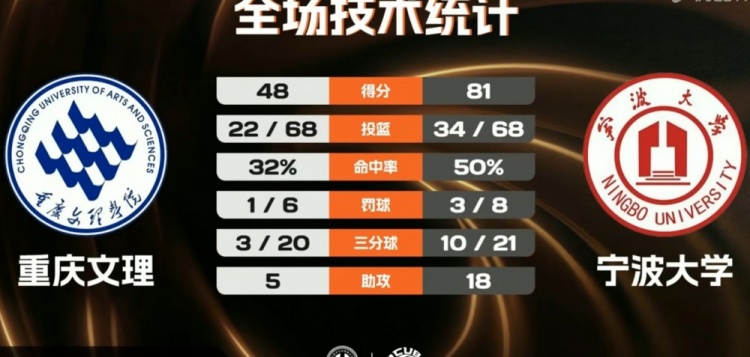 宁波大学33分大胜重庆文理 林炜杰19分10板 李一帆15分8助