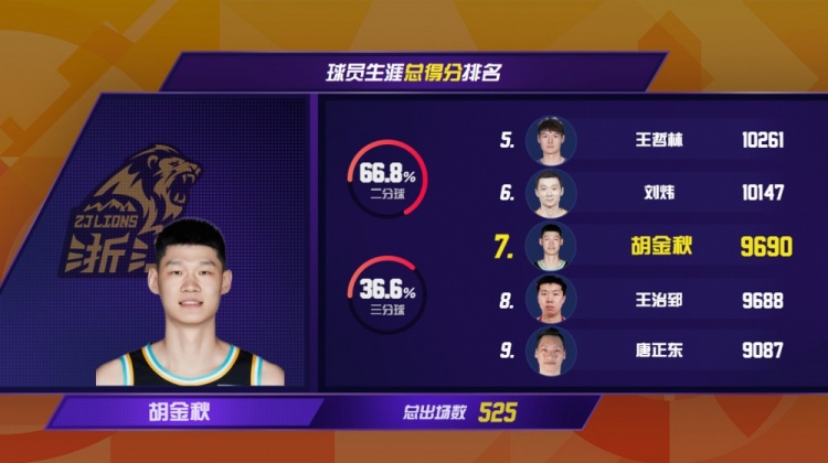 CBA历史得分榜第7！胡金秋总得分达9690分 超越王治郅升至历史第7