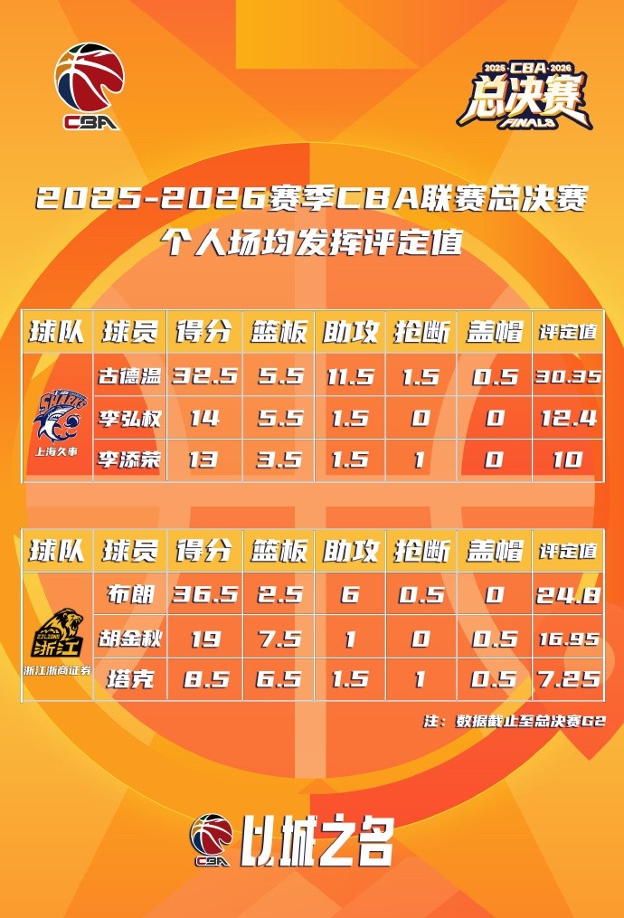 【体育头条】CBA总决赛MVP发挥评定值：上海第一为古德温 布朗领衔广厦(图2)