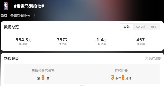 【热门资讯】万众期待！词条⬅️“雷霆马刺抢七”登上热搜 最高时排名第9(图2)