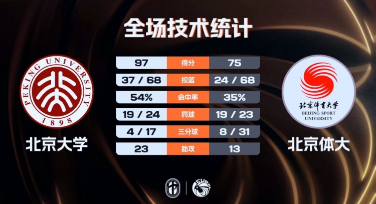 北京大学6人上双大胜北京体大 昂萨尔16+7 祖力布哈尔18+9+5
