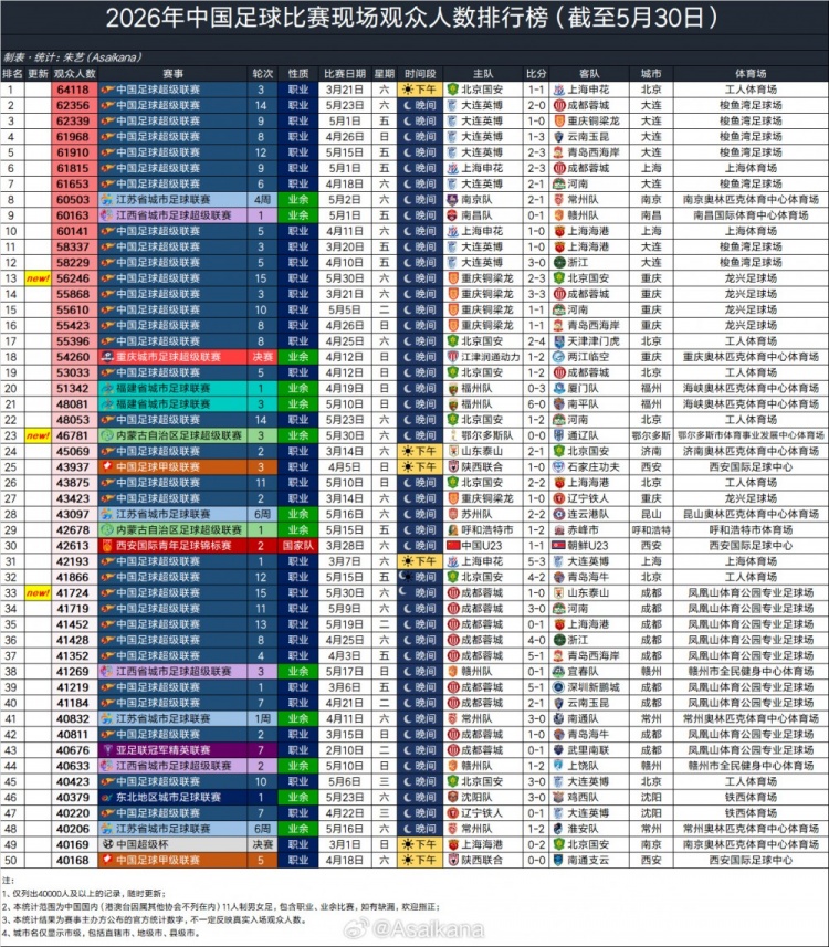 5月30日国内3场比赛现场观众超4万人，今年超4万的总场次为50场