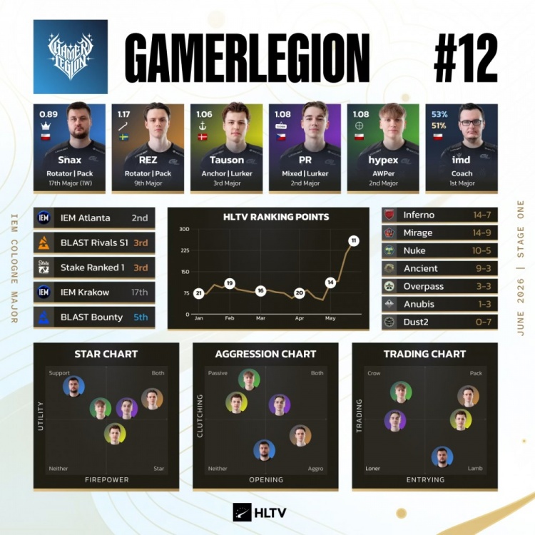 HLTV出品:科隆Major第一阶段参赛队伍可视化解析