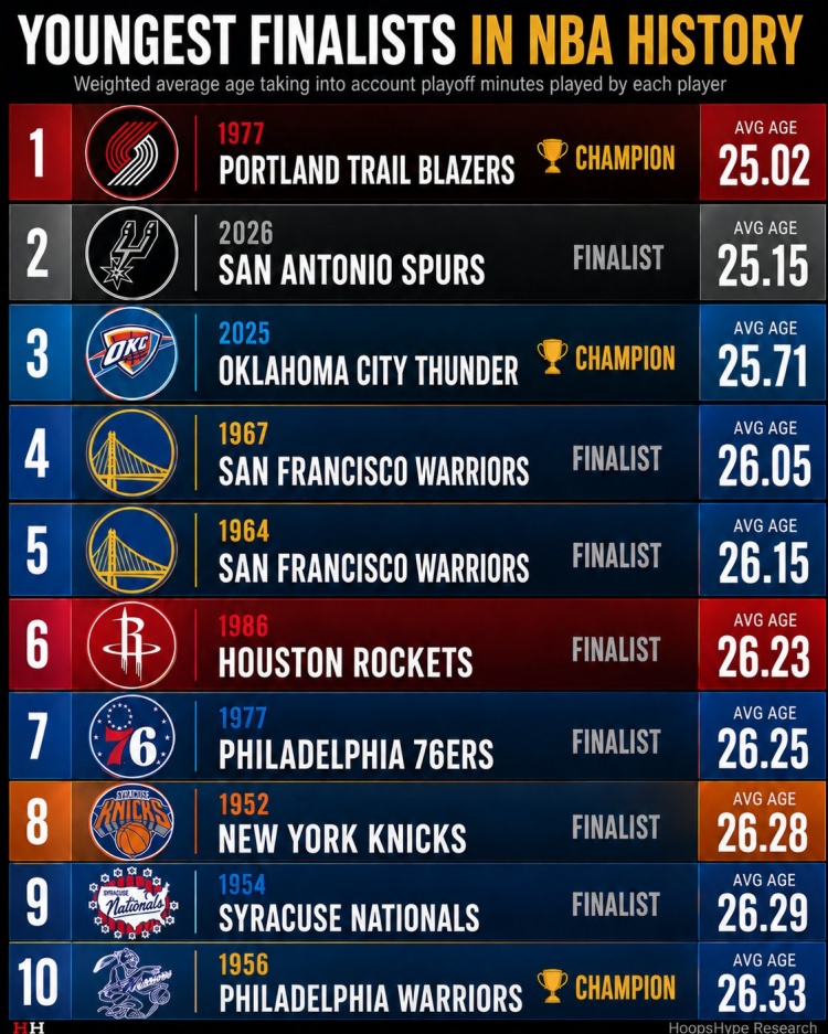 NBA歷史總決賽最年輕球隊前10目前僅3支奪冠 馬刺有望成第4支