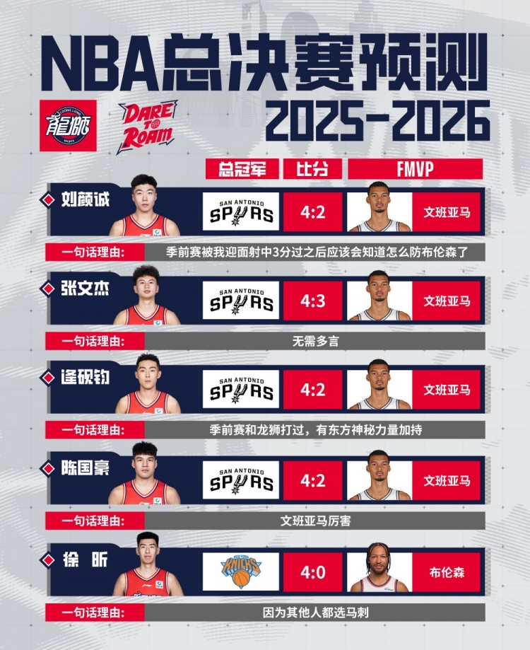 2025-26NBA总决赛在即！最近小狮子们也来了一波FMVP预测