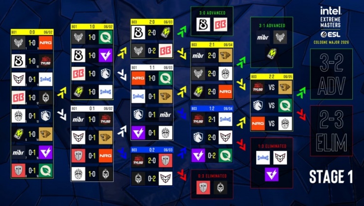 【万博电竞】科隆Major第3日：LVG不敌MIBR TYLOO逆转Sharks CNCS迎生死对决