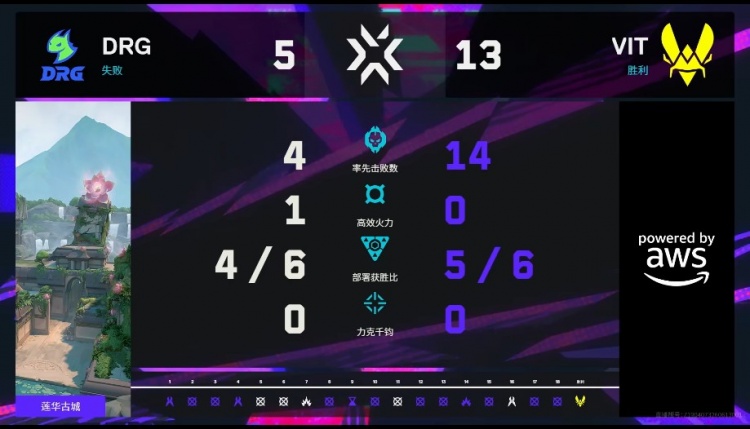 🎮都能一打五?VIT三人分别ACE终结比赛拿下胜利 VIT 1-0 DRG
