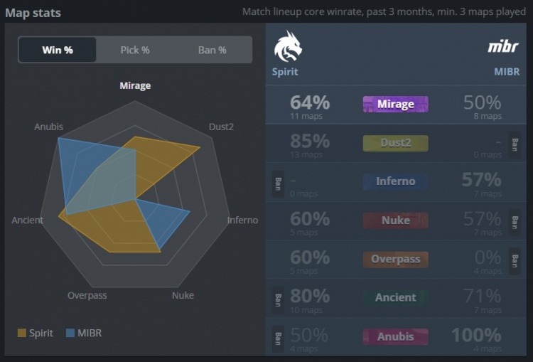 🎮人人都是donk！Spirit多点开花13-1暴打MIBR 两连胜晋级在望