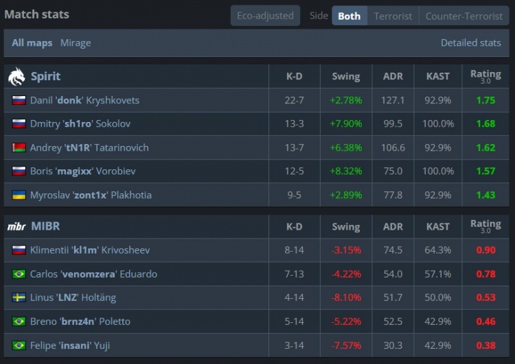 🎮人人都是donk！Spirit多点开花13-1暴打MIBR 两连胜晋级在望